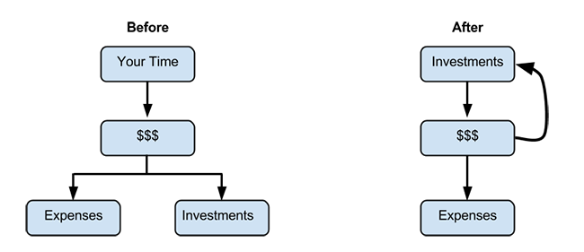 Before-and-after money flow chart